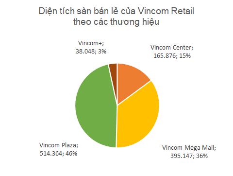 diện tích sàn bán thẻ của vincom retail